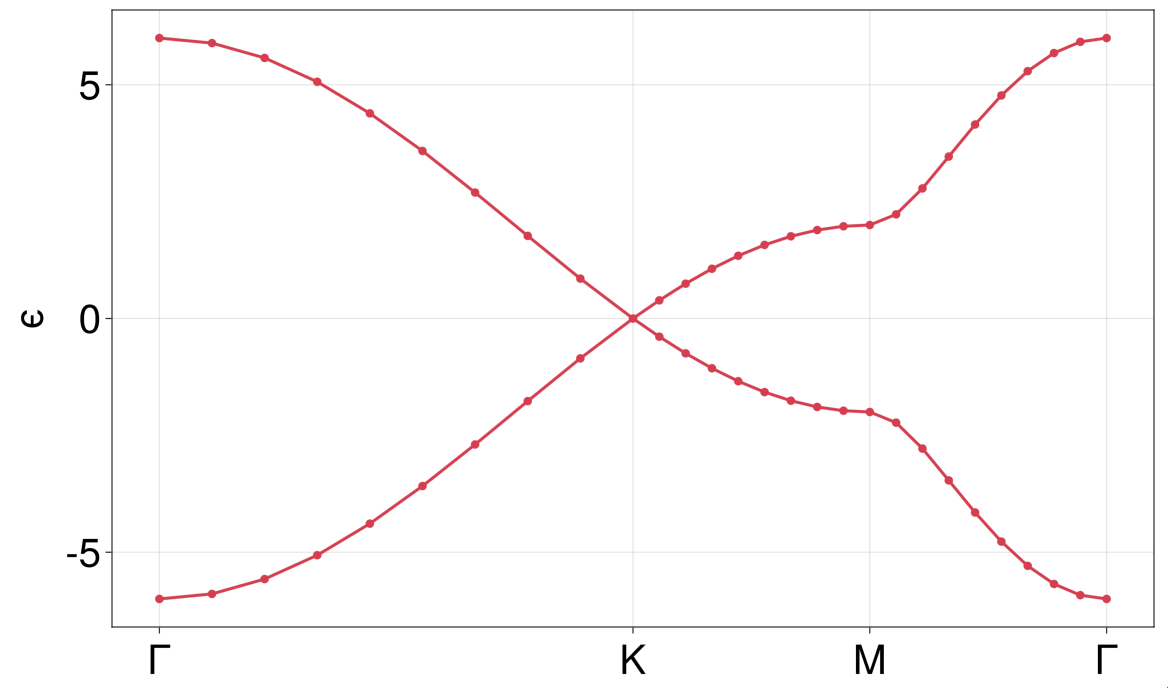 Graphene bands along a Γ-K-M-Γ cut
