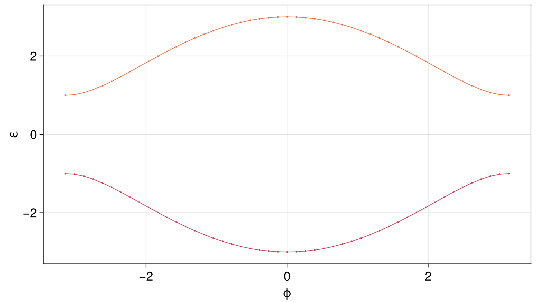 SSH 1D bandstructure as a function of `ϕ` for `t´ = 2t = 2